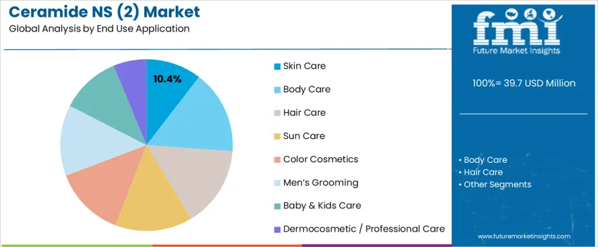 Ceramide NS (2) Market   Analysis By End Use Application